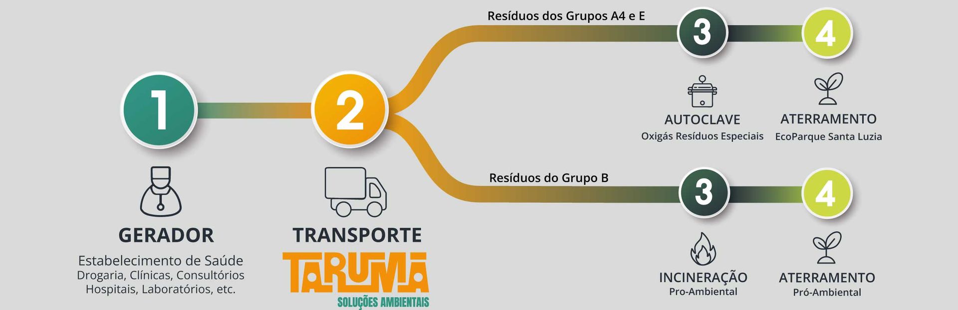 Fluxo da destinação dos resíduos de serviços de saúde. 1, gerador: o estabelecimento de saúde, como drogarias, clínicas, consultórios, hospitais e laboratórios. 2, transporte: Tarumã Soluções Ambientais. Depois do transporte, o fluxo se divide. Resíduos dos Grupos A4 e E: 3, autoclave na Oxigás Resíduos Especiais; 4, aterramento no EcoParque Santa Luzia. Resíduos do Grupo B: 3, incineração na Pro-Ambiental; 4, aterramento na Pro-Ambiental.